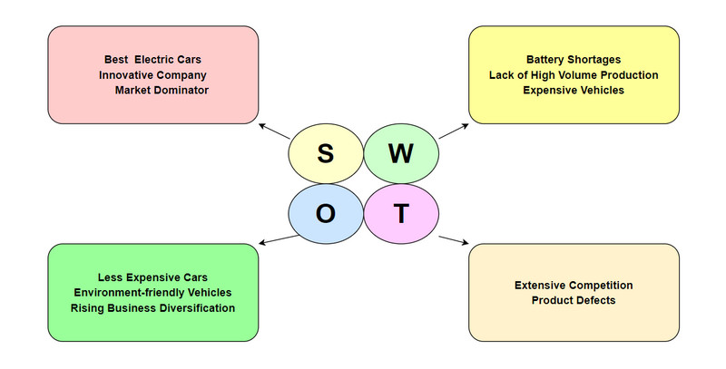 تحليل SWOT لصورة تسلا