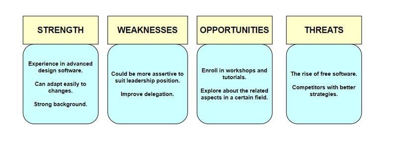 SWOT مثال ملازم تجزیہ