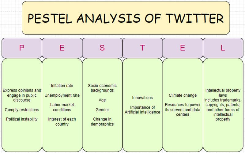 Twitter Pestel Analisia