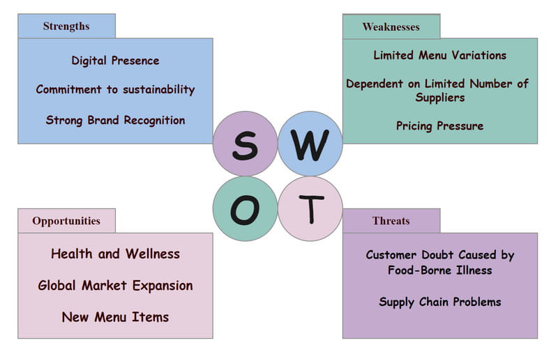 Chipotle SWOT analizės vaizdas