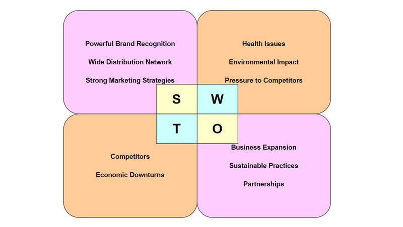 可口可乐 SWOT 分析图