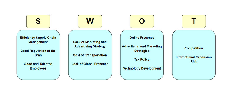 صورة تحليل كوستكو SWOT