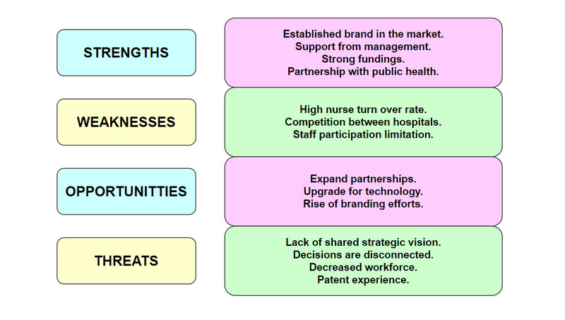 ตัวอย่าง SWOT Healthcare