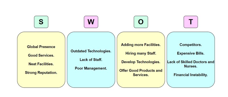 ตัวอย่างการวิเคราะห์ SWOT ของการดูแลสุขภาพ