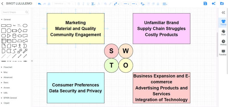 नकाशावर मन Lululemon Swot