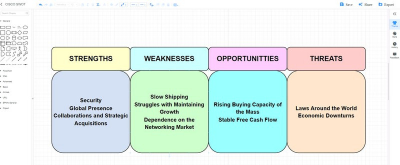 SWOT MindOnMap Cisco