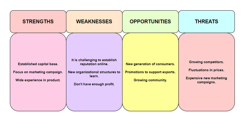 SWOT-analyysi markkinointiesimerkissä