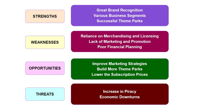 SWOT-analys av Disney Image