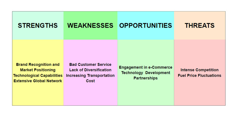 SWOT analýza obrazu FedEx