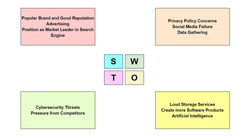 SWOT-analyse af Google Image