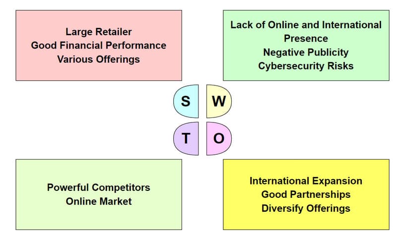 SWOT анализ на изображението на Home Depot