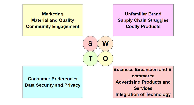 Lululemono vaizdo „Swot“ analizė