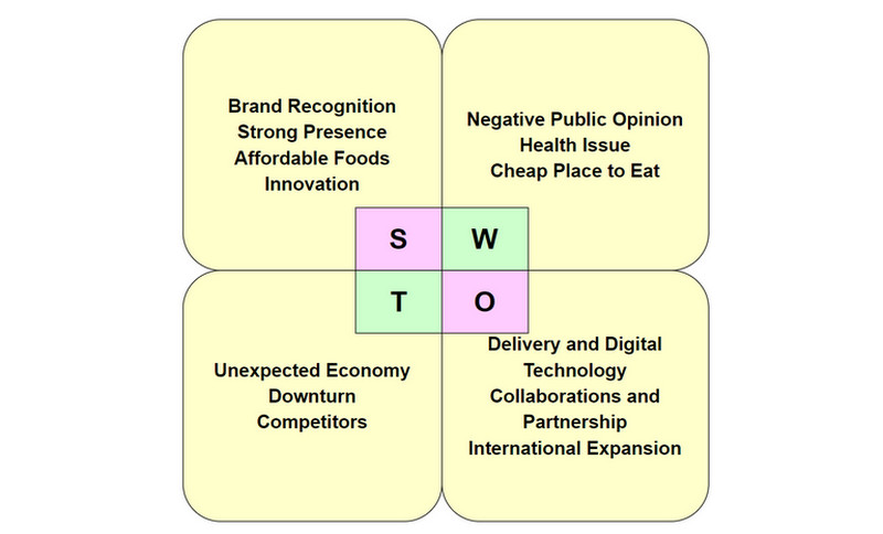 SWOT-аналіз зображення Mc Donalds