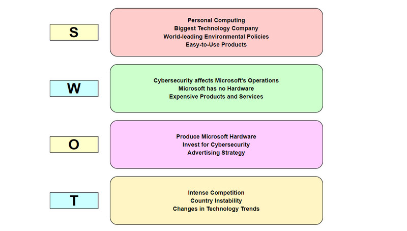 Swot анализ на Microsoft Image