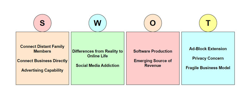 Analisis SWOT Imej Media Sosial