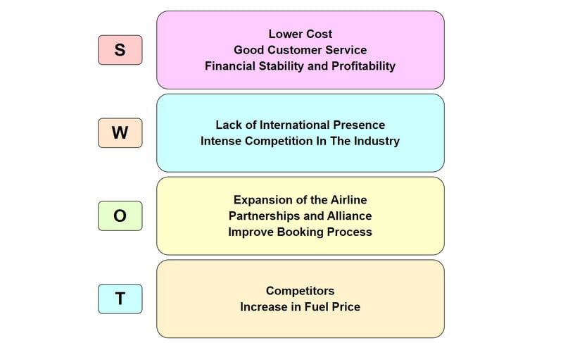 SWOT analiza slike Southwest Airlinesa