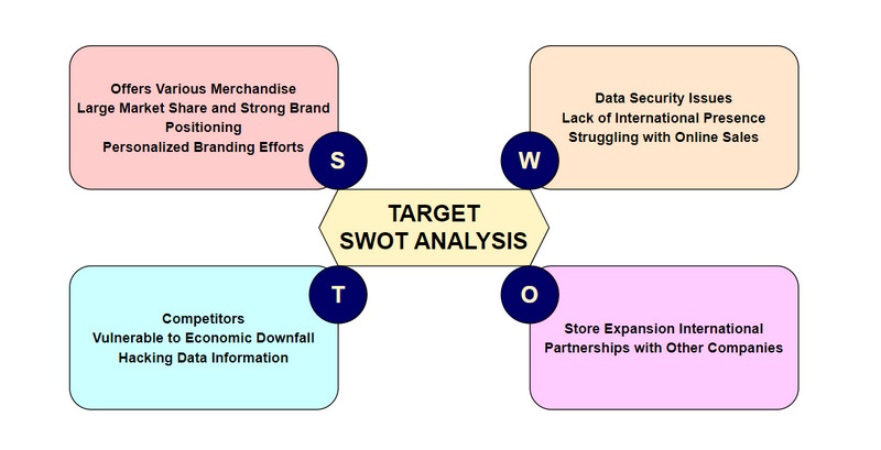 SWOT анализ на целево изображение