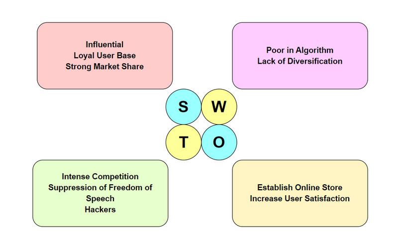 SWOT analiza Twitter slike