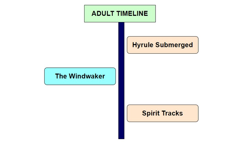 Image de la chronologie pour adultes