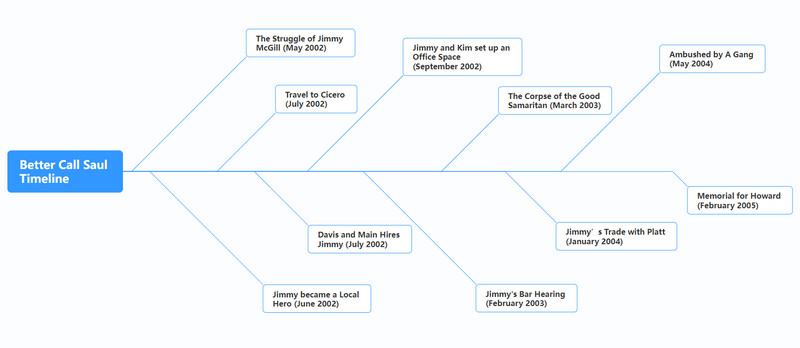 Better Call Saul Timeline Image