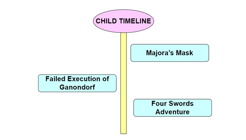 Image de la chronologie de l'enfant