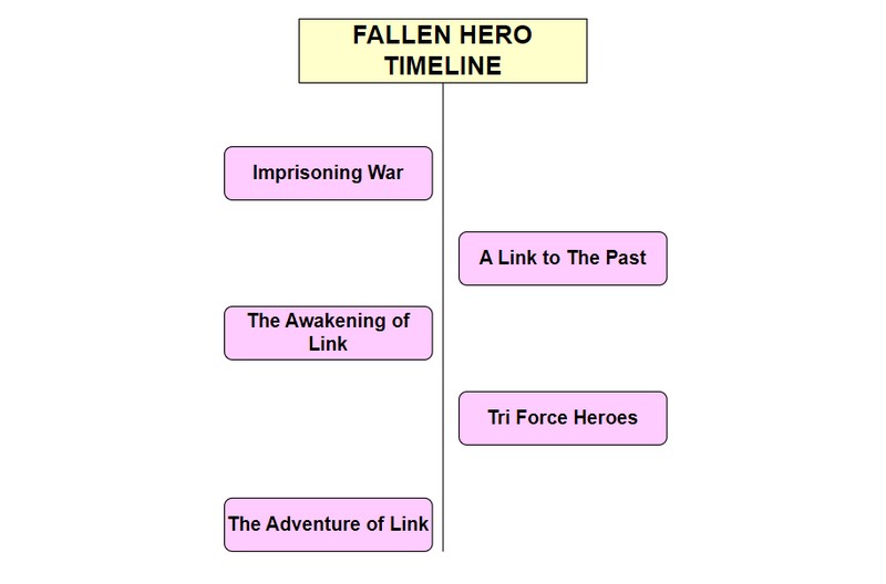 Fallen Hero Timeline Image