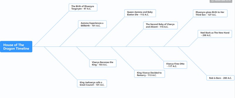 House of the Dragon Timeline Image