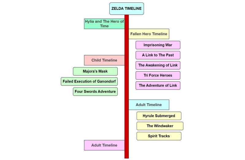 Legend of Zelda Timeline Image