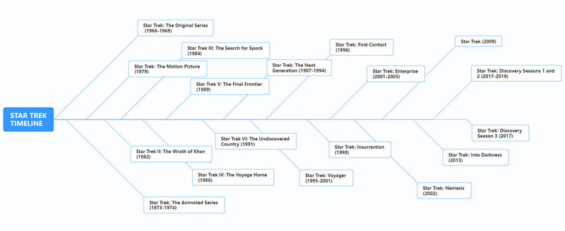 Image de la chronologie de Star Trek