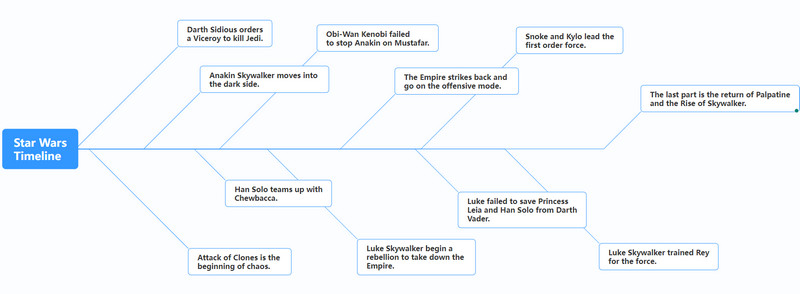 Komplettes Star Wars-Timeline-Bild