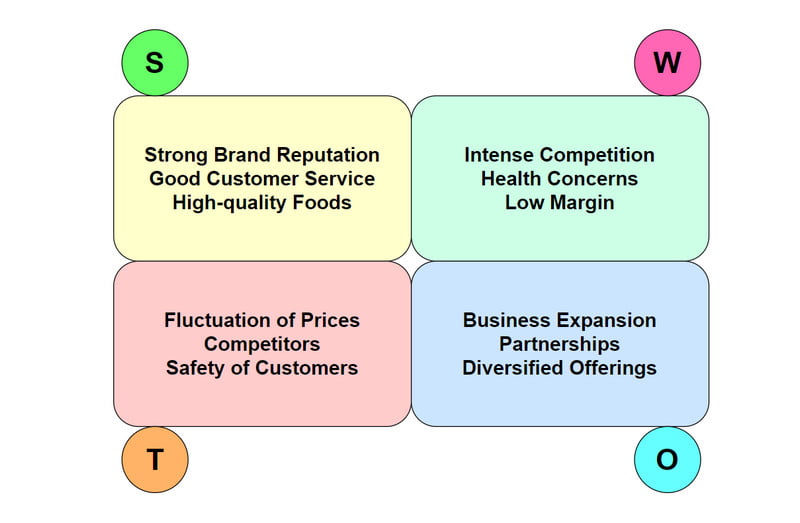 Analisis Swot untuk Restoran