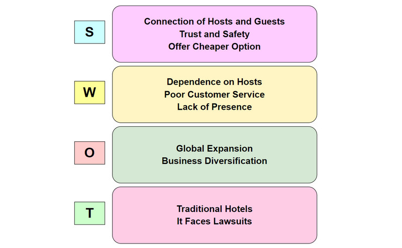 Airbnb ਚਿੱਤਰ ਦਾ SWOT ਵਿਸ਼ਲੇਸ਼ਣ