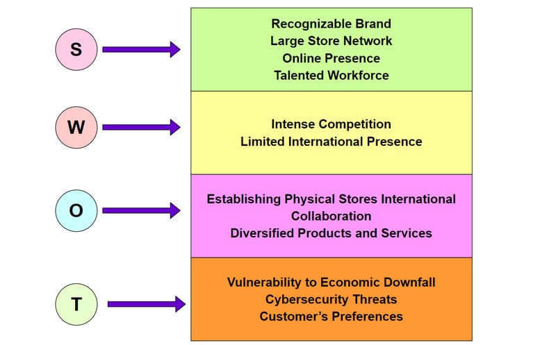 SWOT analýza Best Buy