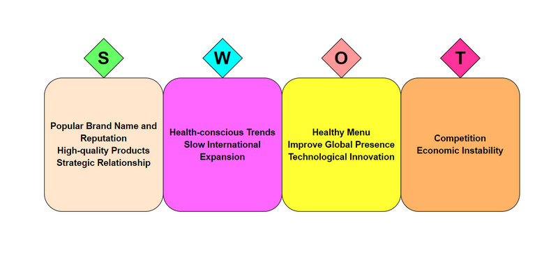 Phân tích SWOT của ví dụ Dunkin