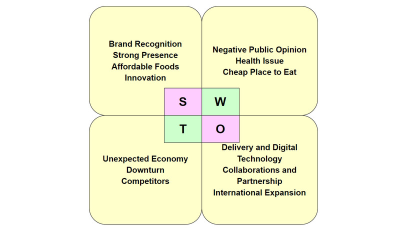 SWOT-analyse van het McDonalds-voorbeeld