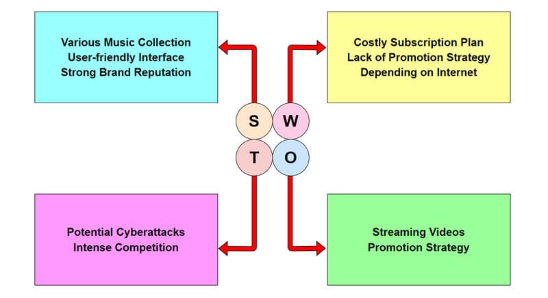 Spotify Irudiaren SWOT Analisia