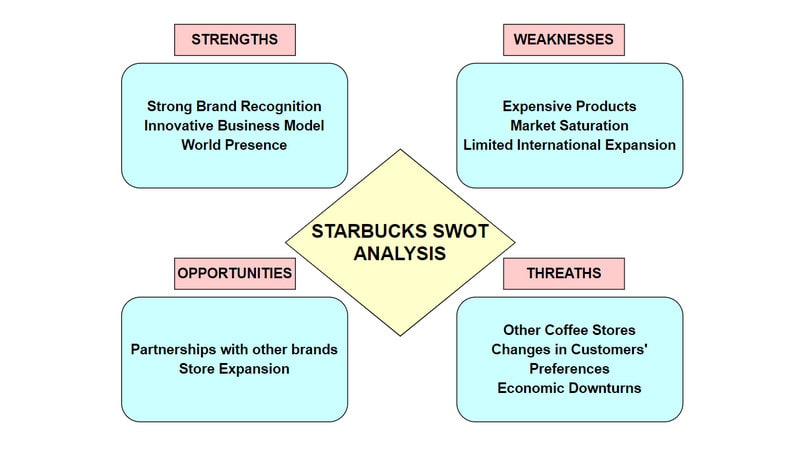 Starbucks-ის SWOT ანალიზის მაგალითი