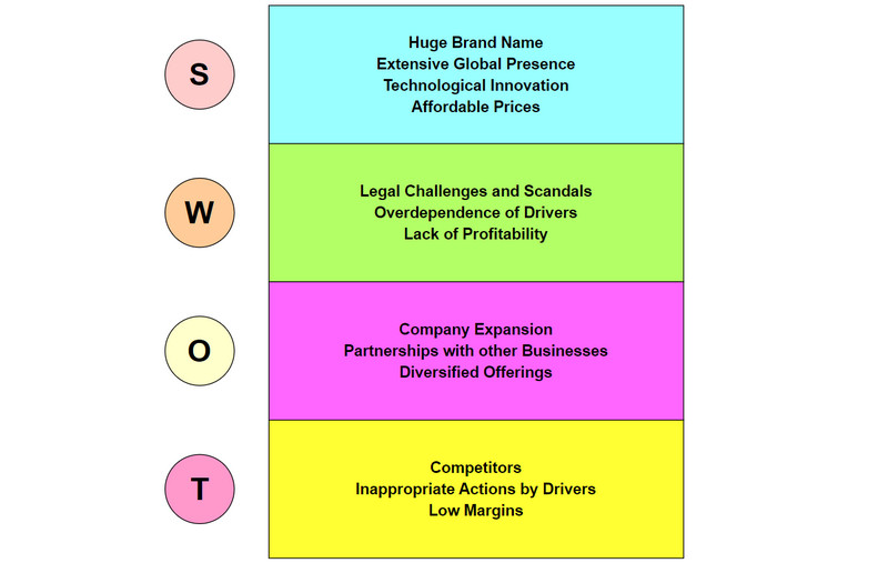 Analyza SWOT ya Wêneyê Uber