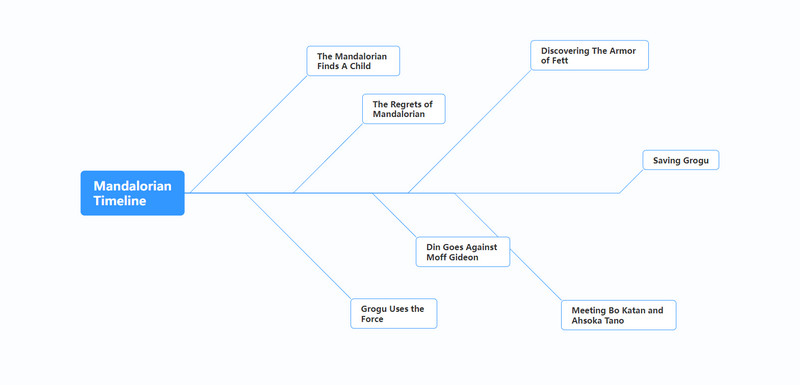 The Mandalorian Timeline Image