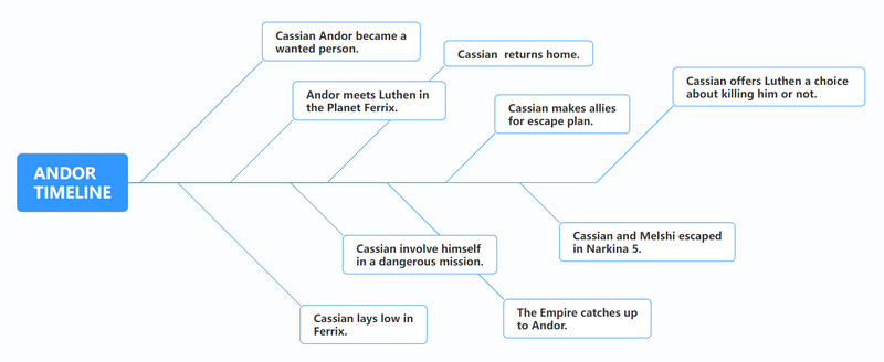 Andor छवि को समयरेखा