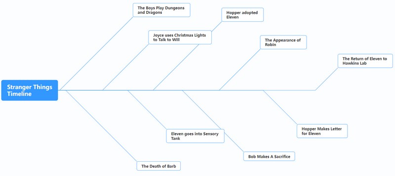 Timeline of Stranger Things Image