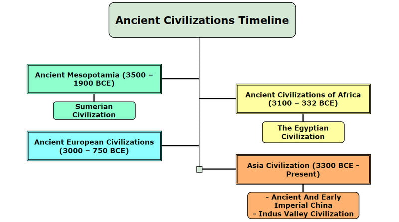 Liña de tempo da civilización antiga MindOnMap