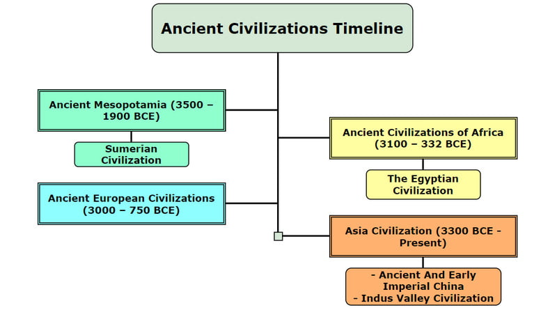 Qadimgi tsivilizatsiya xronologiyasi MindOnMap