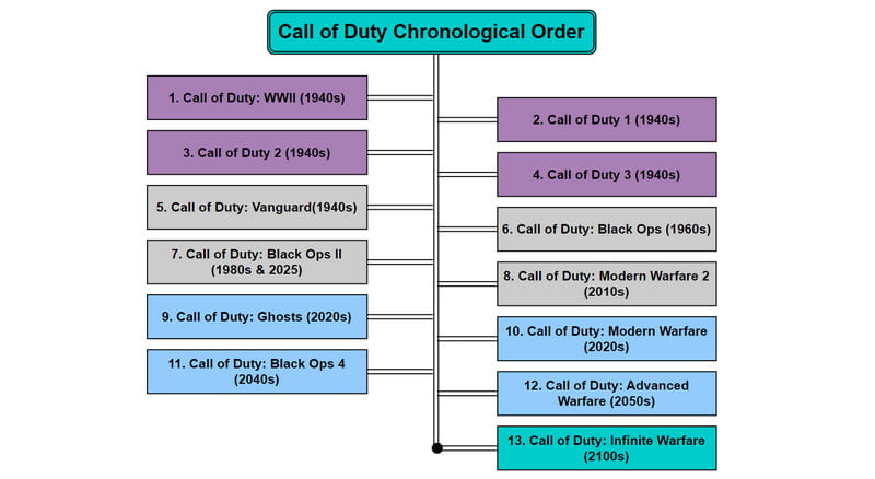 Call of Duty Chronologiese Orde