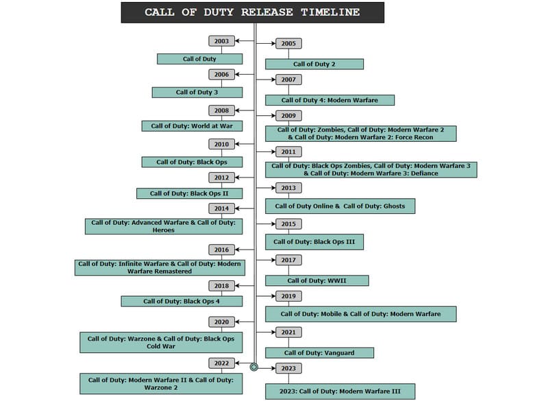 Vremenska traka izdanja Call of Dutyja