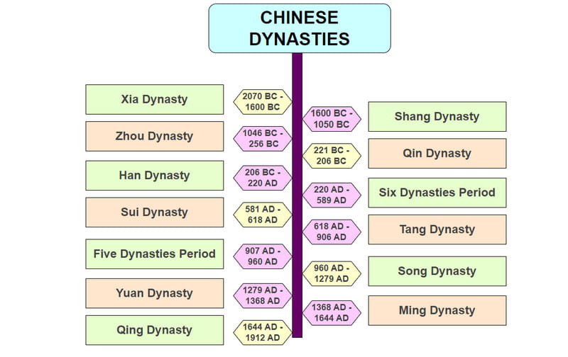 Imaxe da cronoloxía da dinastía chinesa