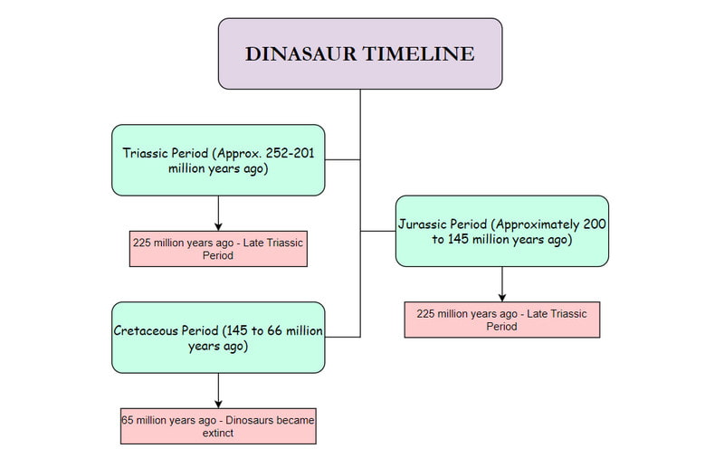 Dinozavr xronologiyasi tasviri