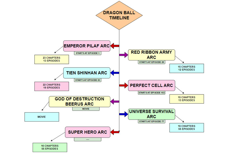 Hình ảnh dòng thời gian của Dragon Ball