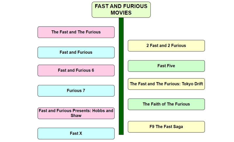 Fast and Furious Timeline-Bild