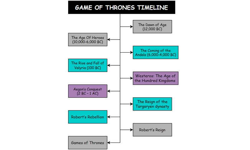 Game of Thrones он цагийн хэлхээсийн зураг